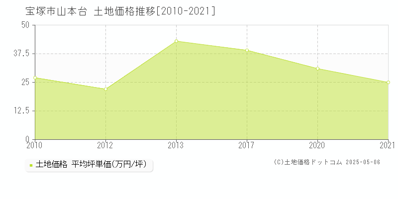 宝塚市山本台の土地価格推移グラフ 