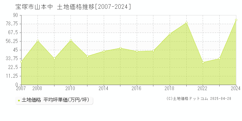 宝塚市山本中の土地価格推移グラフ 