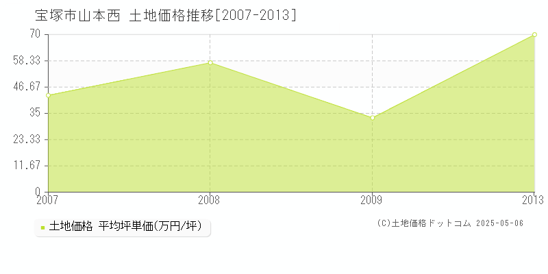 山本西(宝塚市)の土地価格推移グラフ(坪単価)[2007-2013年]