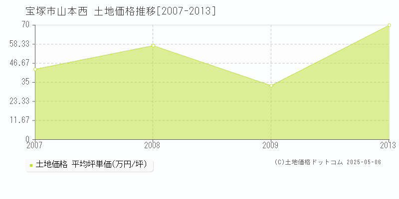 宝塚市山本西の土地価格推移グラフ 