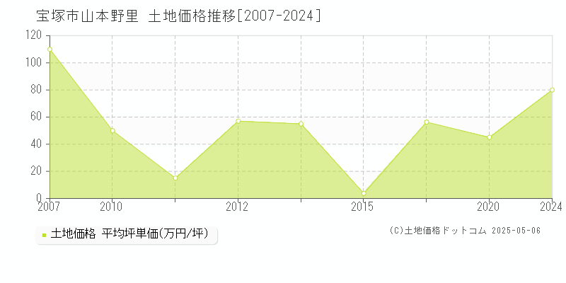 山本野里(宝塚市)の土地価格推移グラフ(坪単価)[2007-2024年]