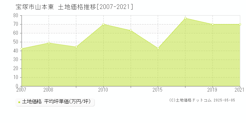 山本東(宝塚市)の土地価格推移グラフ(坪単価)[2007-2021年]