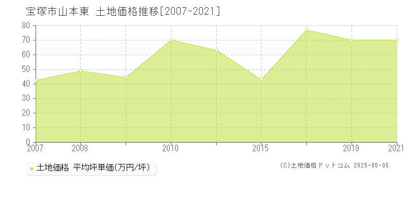 宝塚市山本東の土地価格推移グラフ 