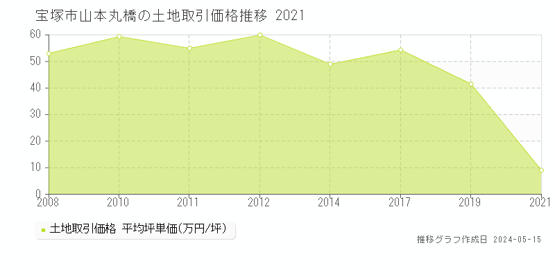 宝塚市山本丸橋の土地価格推移グラフ 