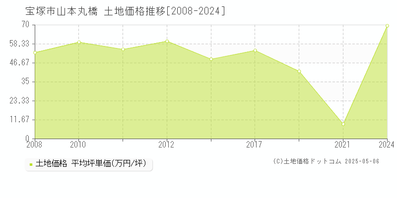 山本丸橋(宝塚市)の土地価格推移グラフ(坪単価)[2008-2024年]