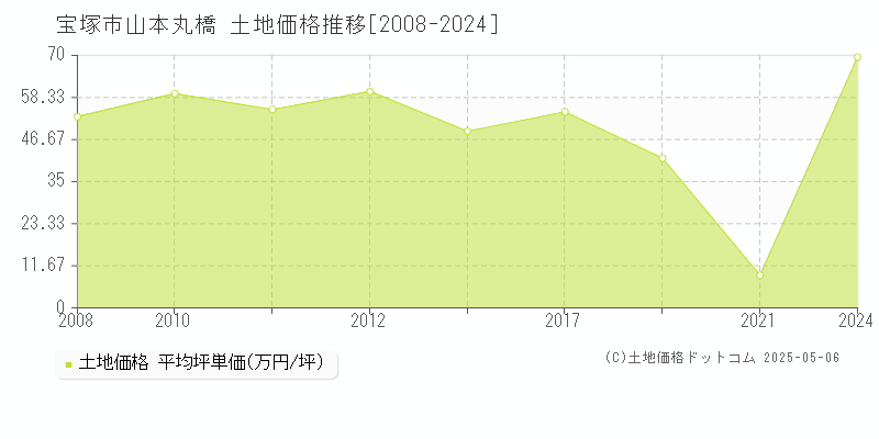 宝塚市山本丸橋の土地価格推移グラフ 