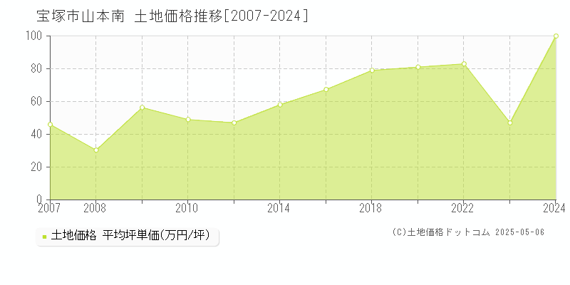 山本南(宝塚市)の土地価格推移グラフ(坪単価)[2007-2024年]