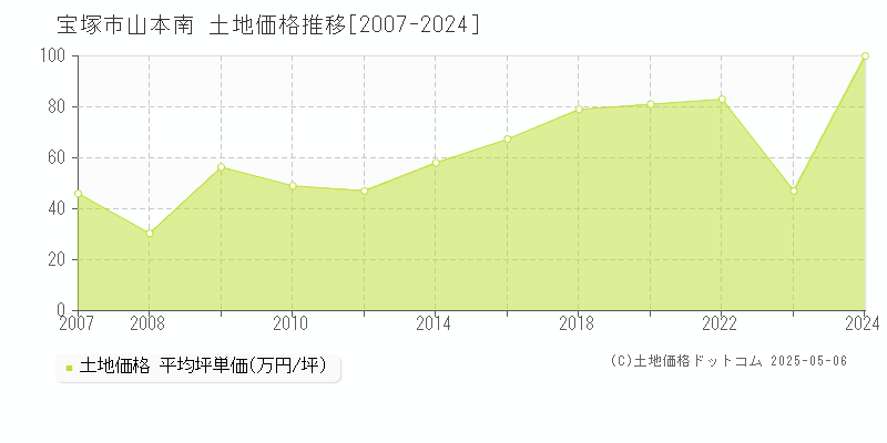 宝塚市山本南の土地価格推移グラフ 