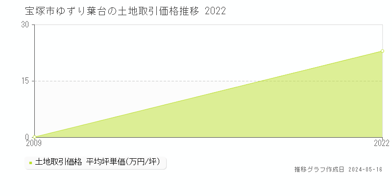 宝塚市ゆずり葉台の土地価格推移グラフ 