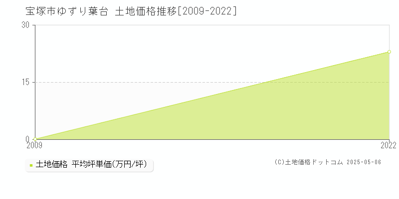 ゆずり葉台(宝塚市)の土地価格推移グラフ(坪単価)[2009-2022年]