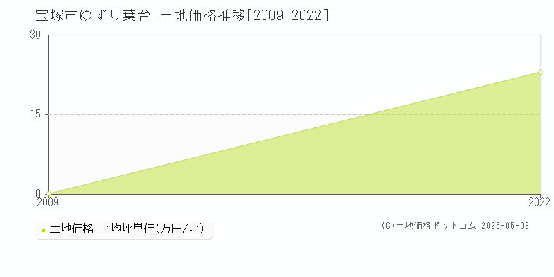 宝塚市ゆずり葉台の土地価格推移グラフ 