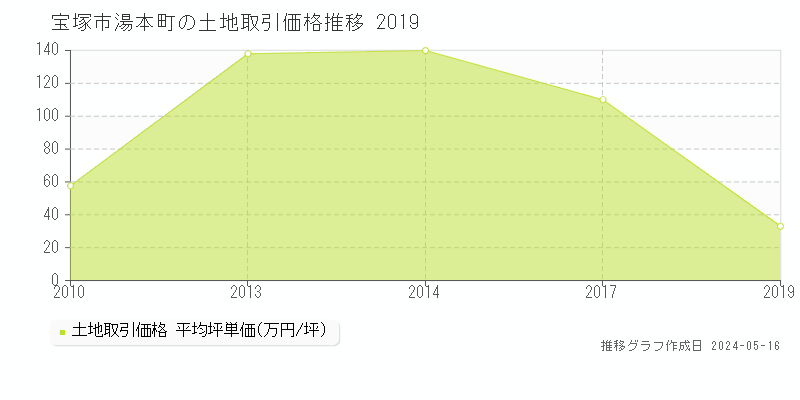 宝塚市湯本町の土地価格推移グラフ 
