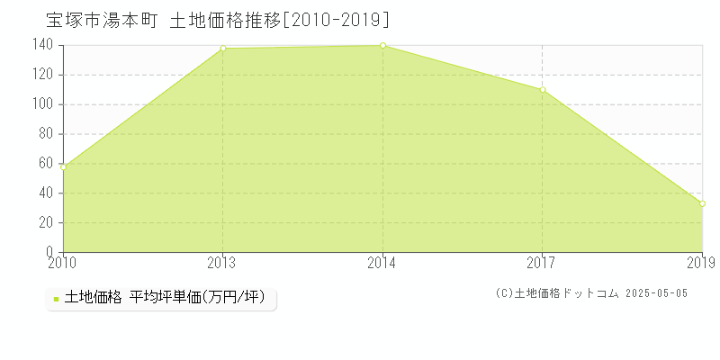 湯本町(宝塚市)の土地価格推移グラフ(坪単価)[2010-2019年]