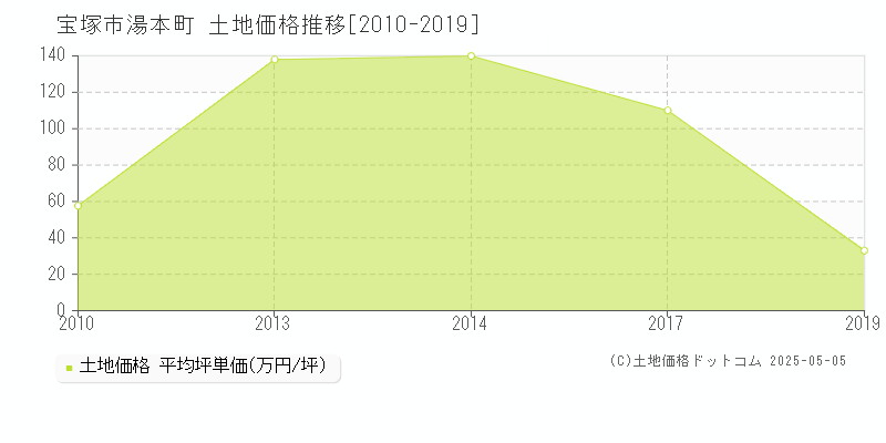 宝塚市湯本町の土地価格推移グラフ 