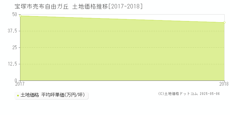 売布自由ガ丘(宝塚市)の土地価格推移グラフ(坪単価)[2017-2018年]