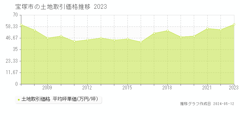 宝塚市の土地価格推移グラフ 