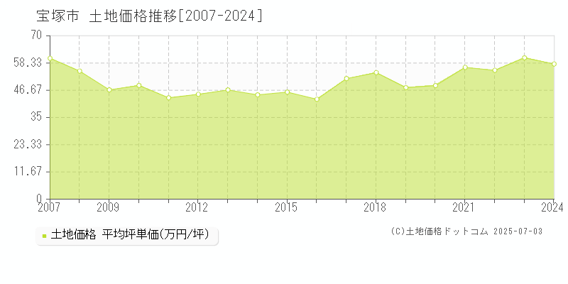 宝塚市(兵庫県)の土地価格推移グラフ(坪単価)[2007-2024年]