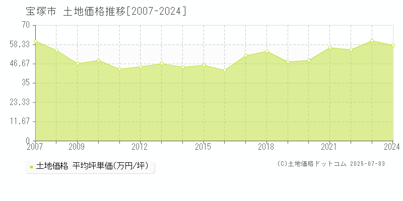 宝塚市の土地価格推移グラフ 