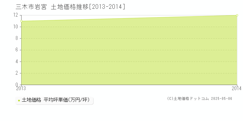 岩宮(三木市)の土地価格推移グラフ(坪単価)[2013-2014年]
