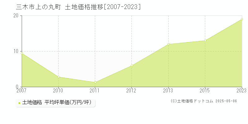 上の丸町(三木市)の土地価格推移グラフ(坪単価)[2007-2023年]