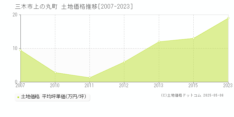 三木市上の丸町の土地取引価格推移グラフ 