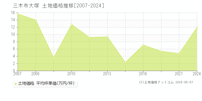 大塚(三木市)の土地価格推移グラフ(坪単価)[2007-2024年]