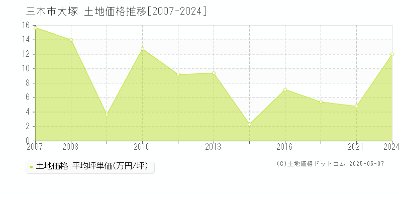 三木市大塚の土地価格推移グラフ 