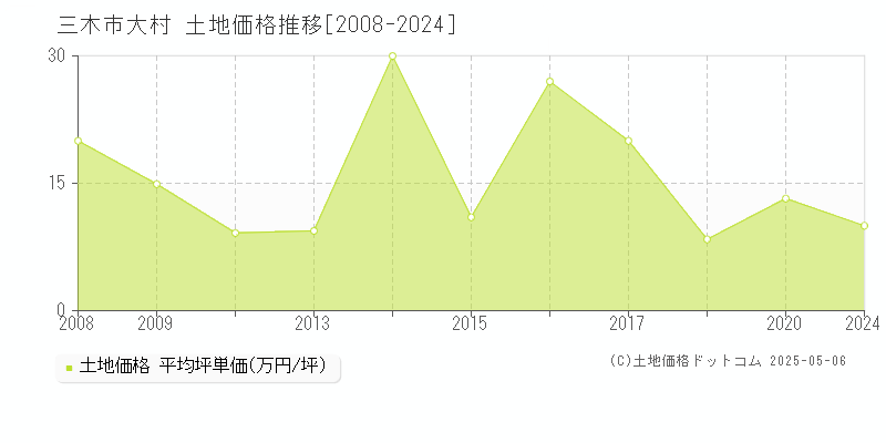 大村(三木市)の土地価格推移グラフ(坪単価)[2008-2024年]