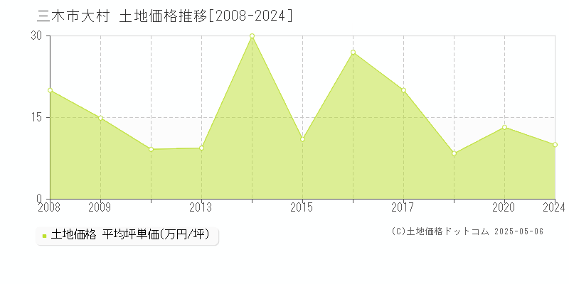 三木市大村の土地取引価格推移グラフ 