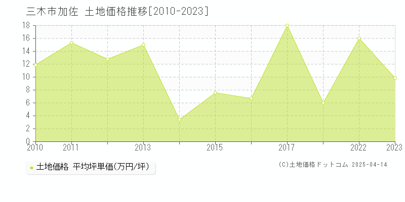 三木市加佐の土地価格推移グラフ 