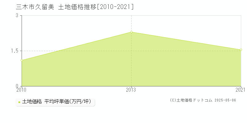 久留美(三木市)の土地価格推移グラフ(坪単価)[2010-2021年]