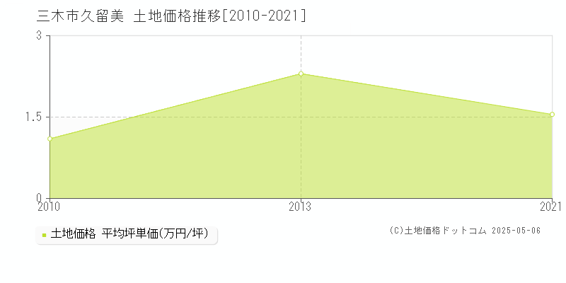 三木市久留美の土地価格推移グラフ 