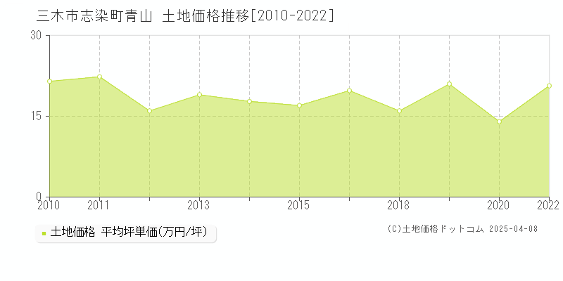 三木市志染町青山の土地価格推移グラフ 