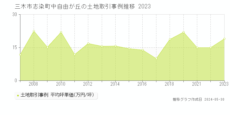 三木市志染町中自由が丘の土地取引価格推移グラフ 