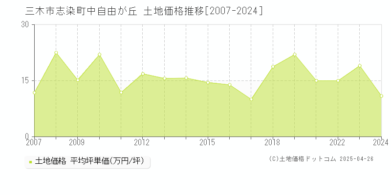 三木市志染町中自由が丘の土地取引価格推移グラフ 