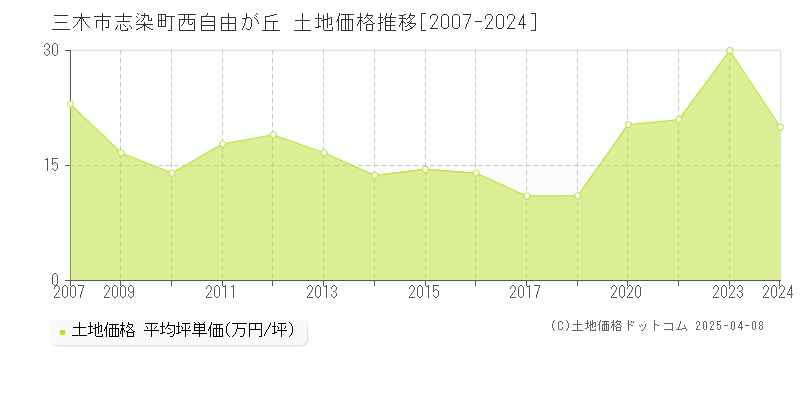 三木市志染町西自由が丘の土地価格推移グラフ 