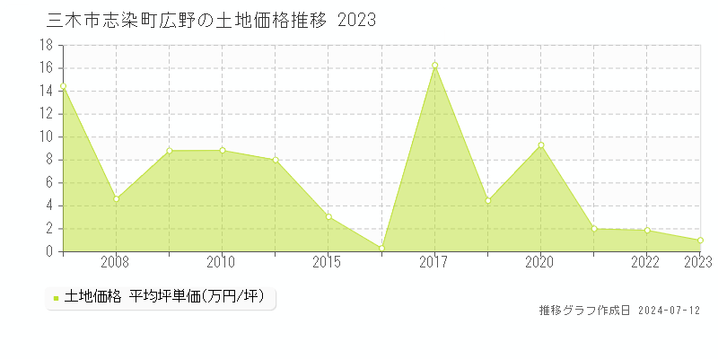 三木市志染町広野の土地価格推移グラフ 