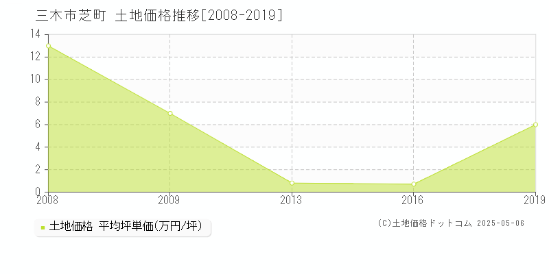 芝町(三木市)の土地価格推移グラフ(坪単価)[2008-2019年]