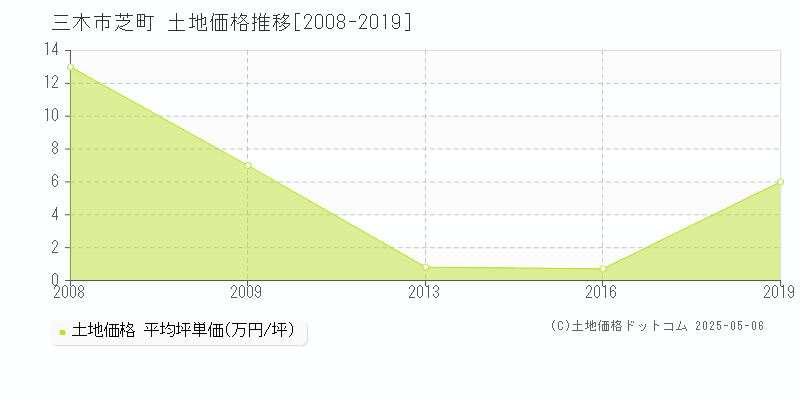 三木市芝町の土地価格推移グラフ 