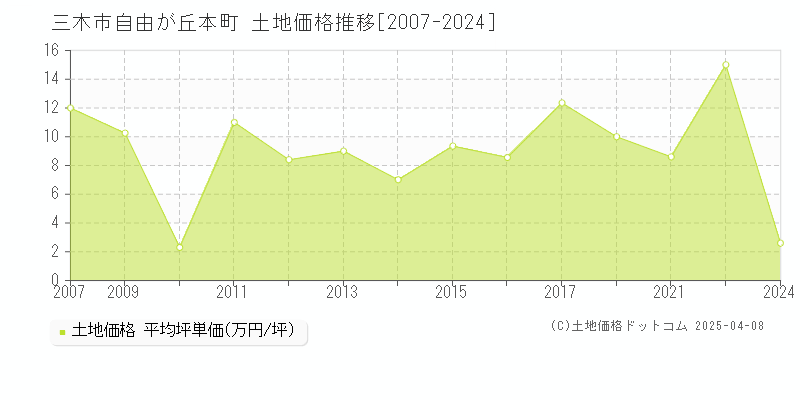 三木市自由が丘本町の土地価格推移グラフ 