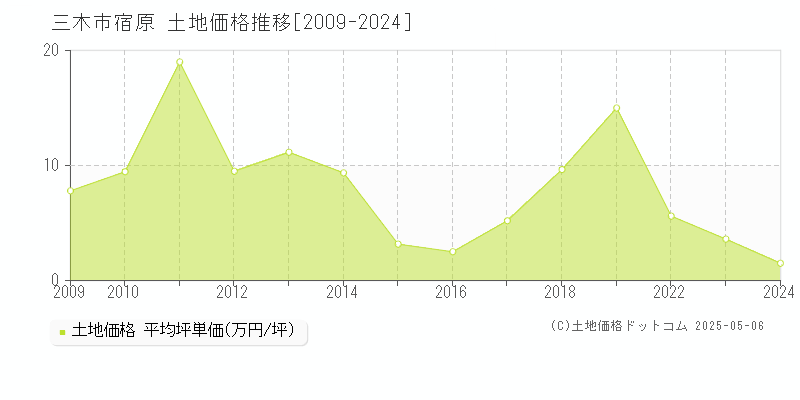 宿原(三木市)の土地価格推移グラフ(坪単価)[2009-2024年]