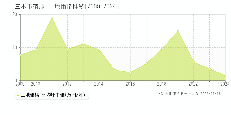 三木市宿原の土地価格推移グラフ 