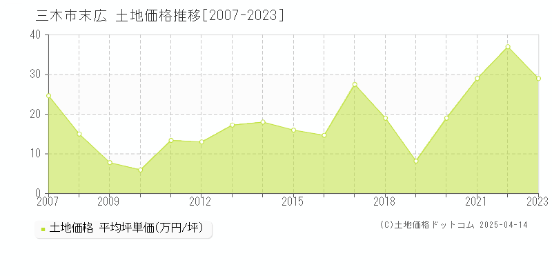 三木市末広の土地価格推移グラフ 