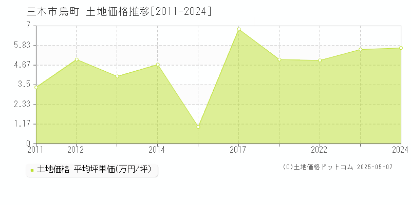 鳥町(三木市)の土地価格推移グラフ(坪単価)[2011-2024年]