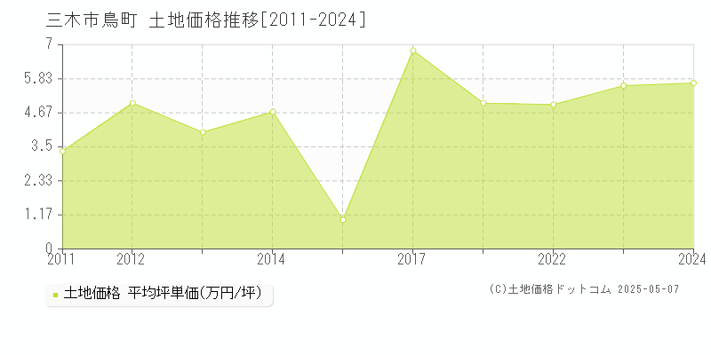 三木市鳥町の土地価格推移グラフ 