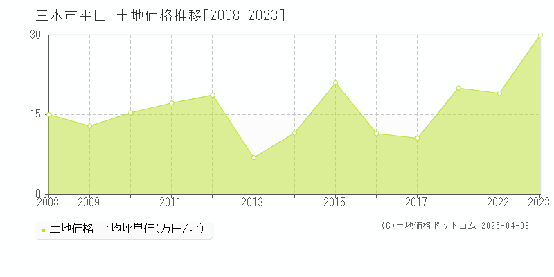 三木市平田の土地価格推移グラフ 