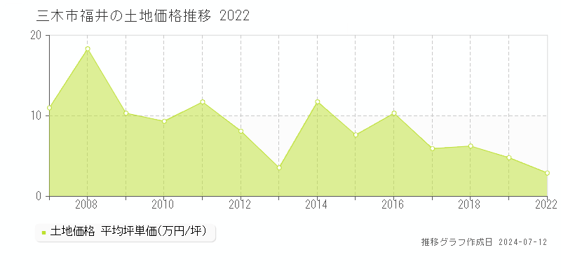 三木市福井の土地価格推移グラフ 