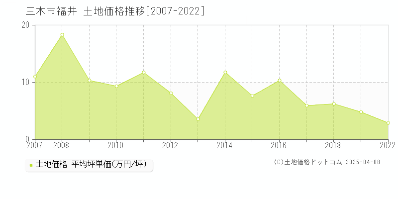 三木市福井の土地取引事例推移グラフ 