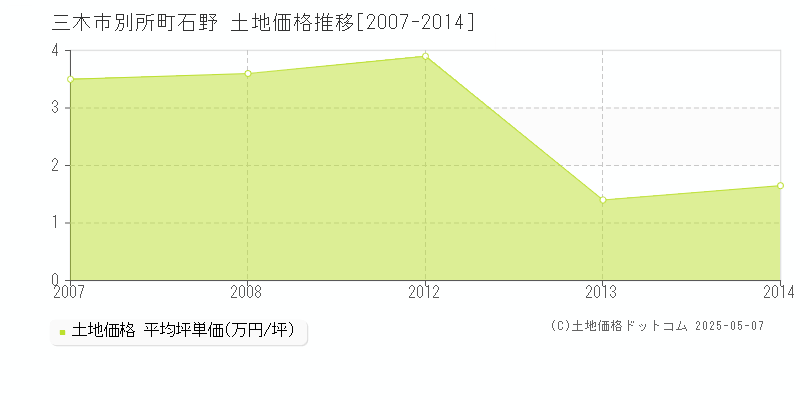 三木市別所町石野の土地価格推移グラフ 