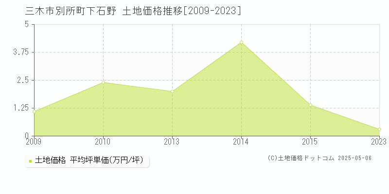 別所町下石野(三木市)の土地価格推移グラフ(坪単価)[2009-2023年]